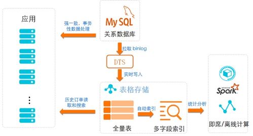 駕馭海量數(shù)據(jù)洪流 表格存儲(chǔ)場(chǎng)景與數(shù)據(jù)處理支持服務(wù)深度解讀